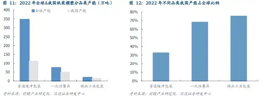 全球限塑浪潮助推紙漿模塑市場：行業巨頭乘勢而上
